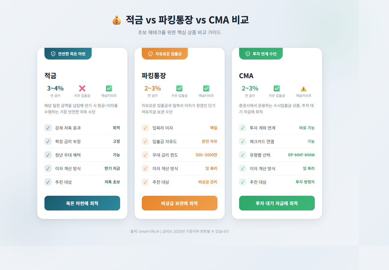 적금 파킹통장 CMA 비교표 금리 입출금 예금자보호 한눈에 비교