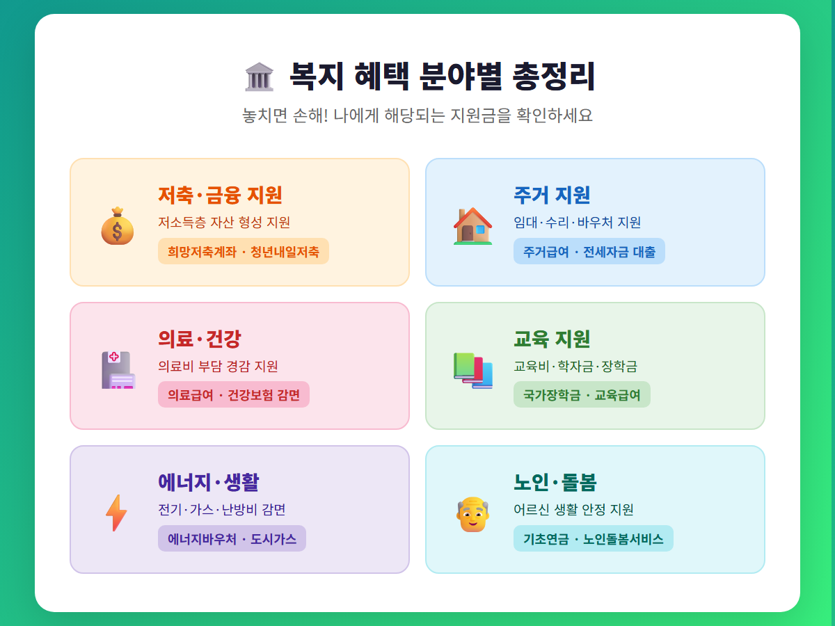 정부 복지 혜택 분야별 카테고리 개요 일러스트 저축 주거 교육 의료 에너지