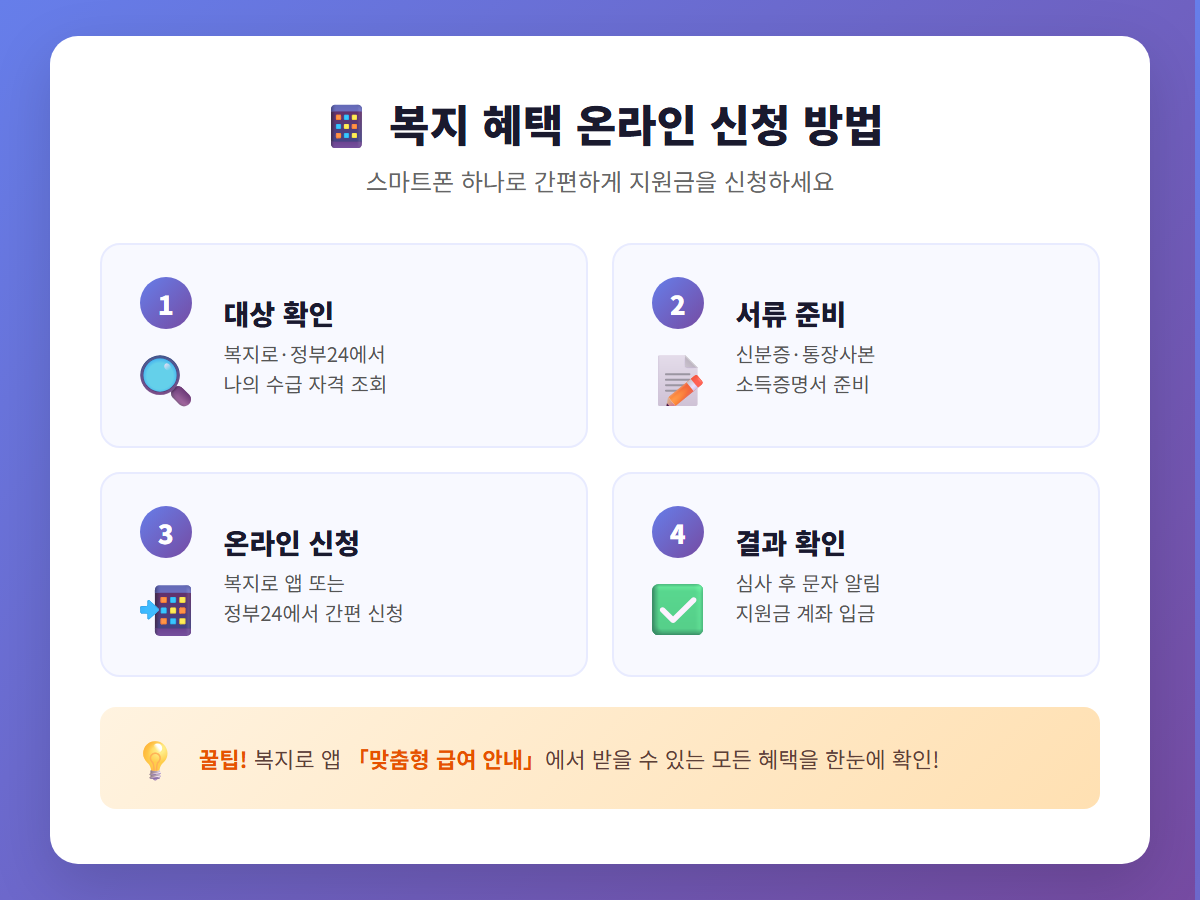 정부 복지 혜택 온라인 신청 방법을 스마트폰으로 진행하는 모습 일러스트