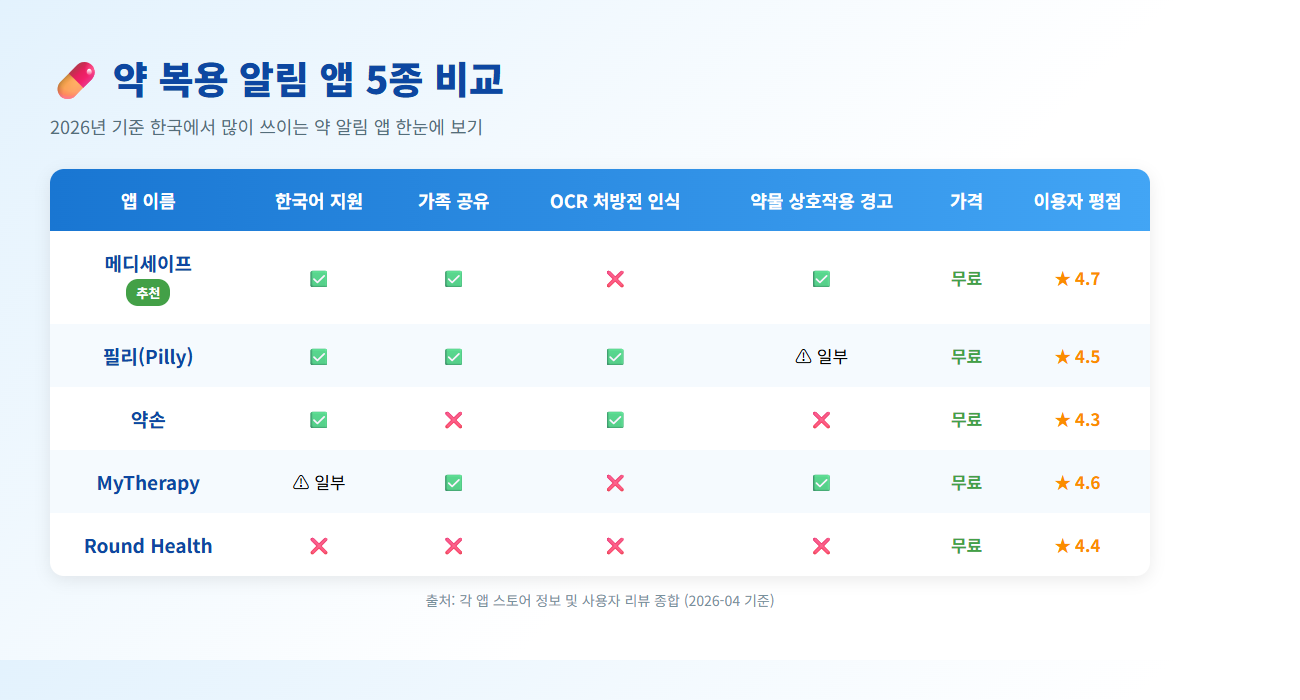약 복용 알림 앱 5종 비교표 - 메디세이프 필리 약손 MyTherapy Round Health 한국어 가족공유 OCR 비교