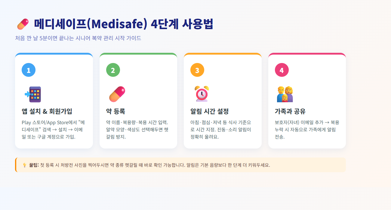 메디세이프 4단계 사용법 - 앱 설치 약 등록 알림 시간 설정 가족 공유 시니어 복약 관리