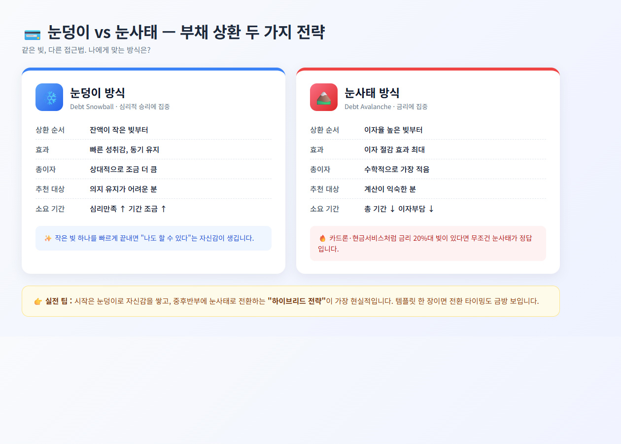 부채 상환 눈덩이 방식과 눈사태 방식 두 전략 비교표