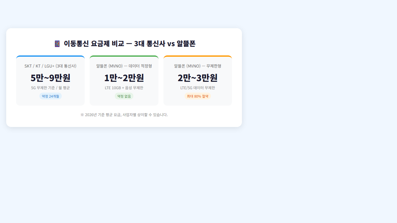 3대 통신사와 알뜰폰 요금제 비교표