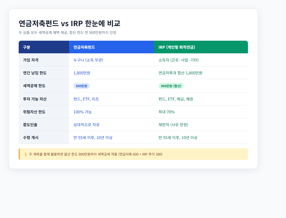 연금저축펀드와 IRP 계좌 항목별 비교표