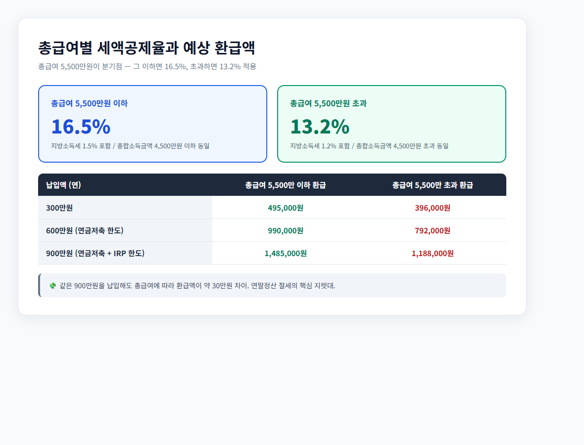 총급여별 연금저축 IRP 세액공제율과 예상 환급액 표