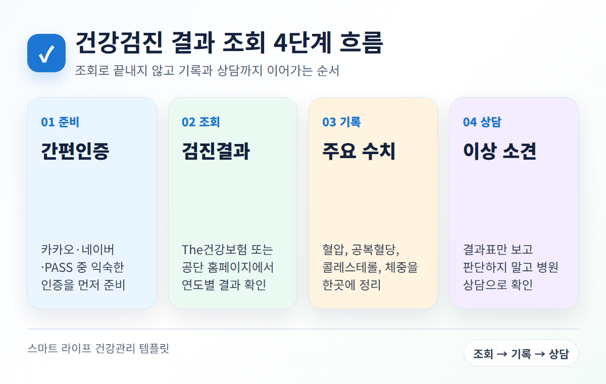 건강검진 결과 조회 후 기록과 상담으로 이어지는 4단계 안내 이미지