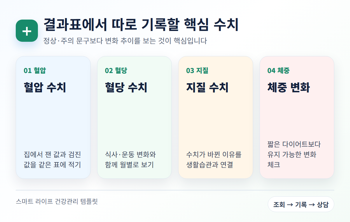 건강검진 결과표에서 혈압 혈당 지질 체중 변화를 기록하는 안내 이미지