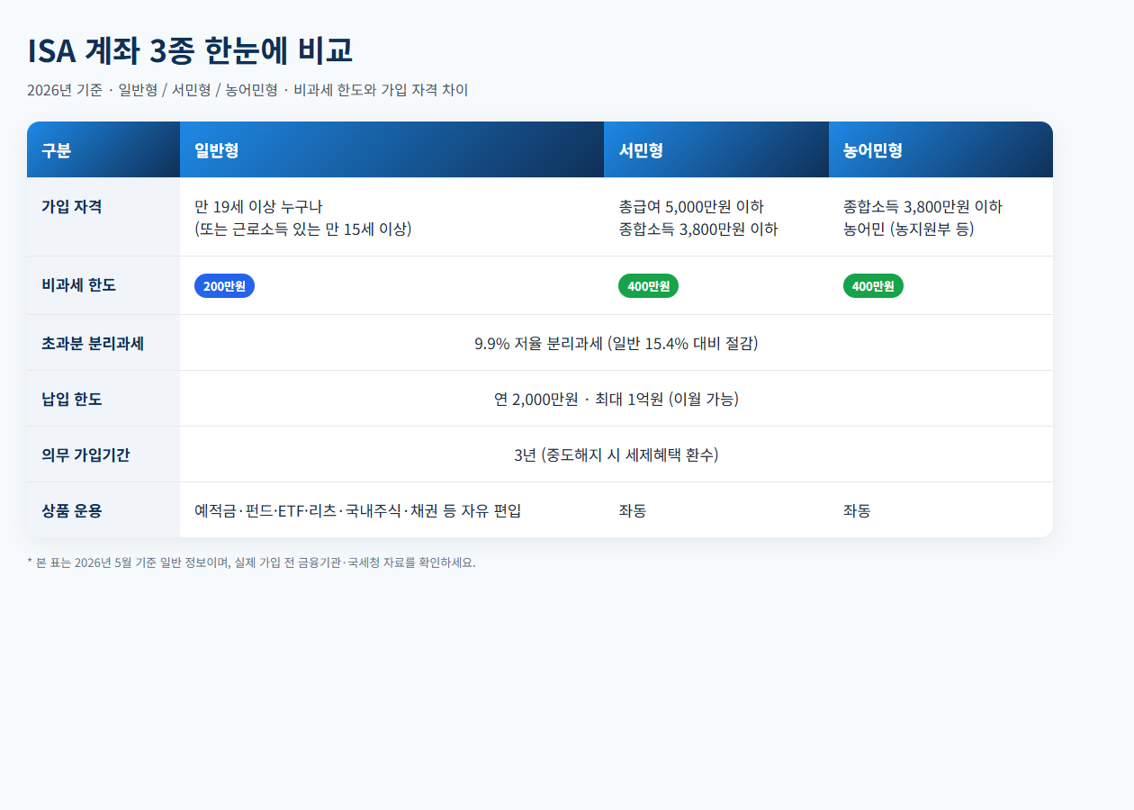 ISA 계좌 일반형 서민형 농어민형 가입 자격과 비과세 한도 비교표