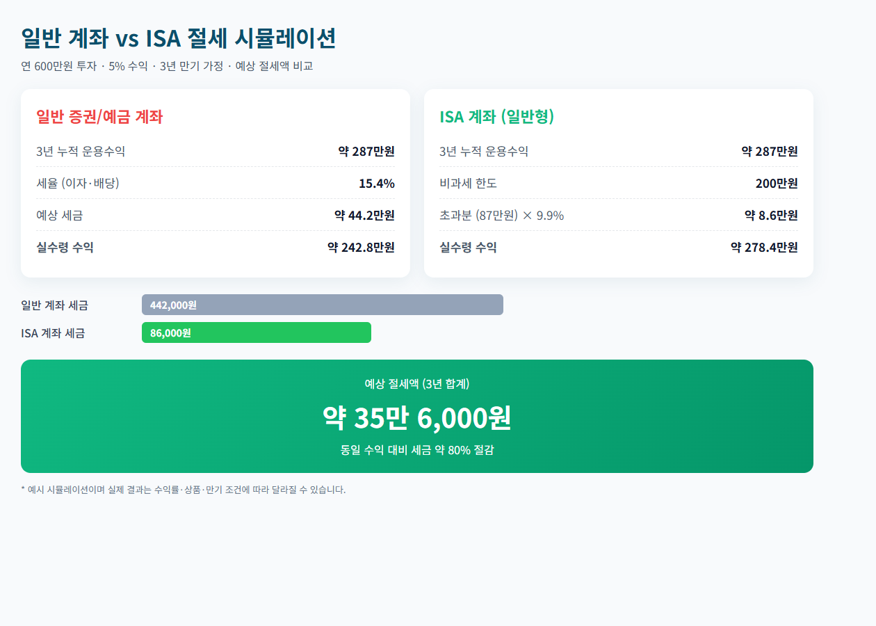 일반 계좌와 ISA 계좌 절세 시뮬레이션 비교 차트 - 3년 운용 시 세금 약 35만원 절감