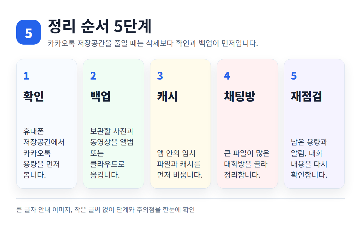 카카오톡 저장공간 줄이는 5단계 순서 안내 이미지