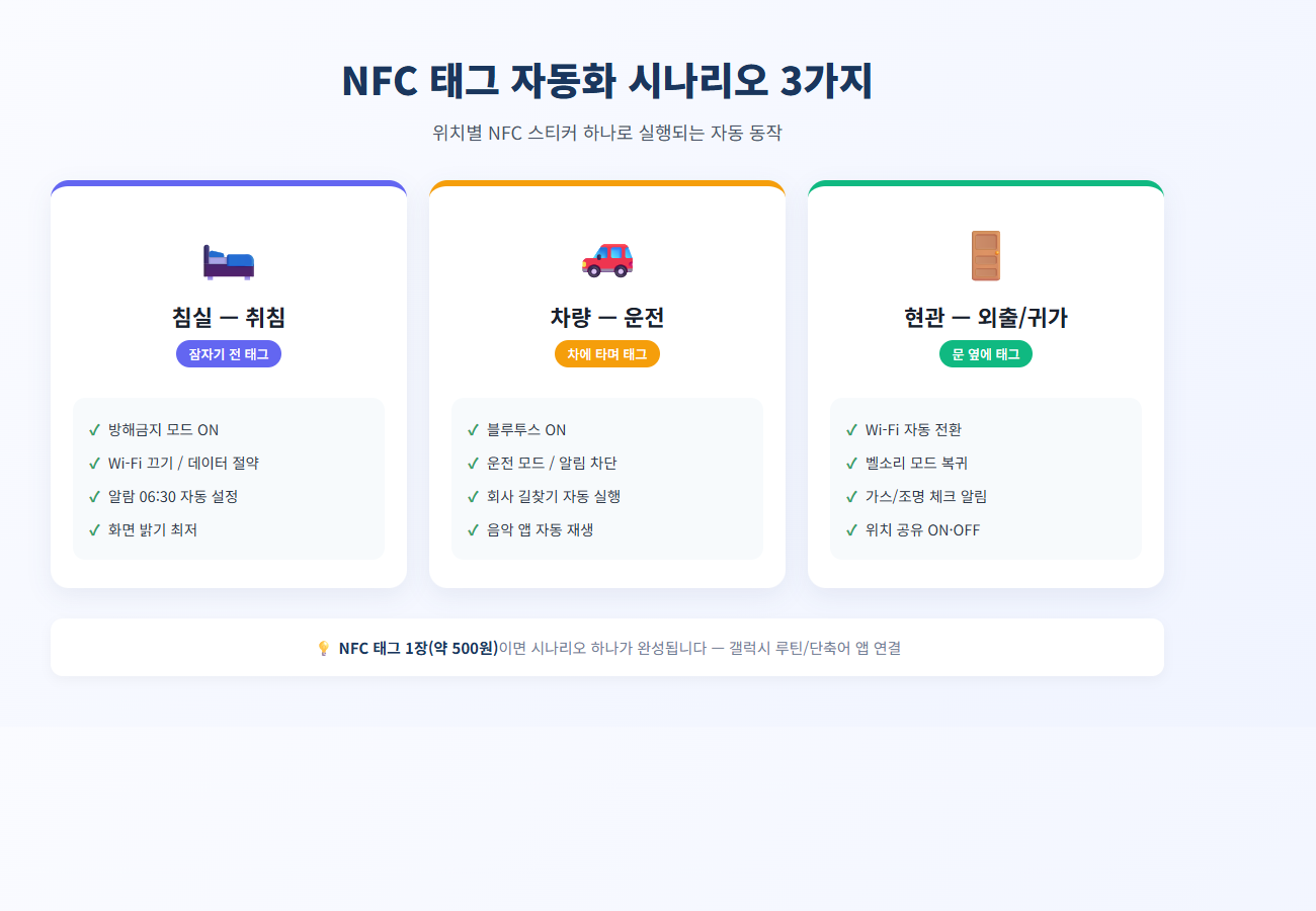 NFC 태그 자동화 시나리오 3가지 비교 — 침실, 차량, 현관