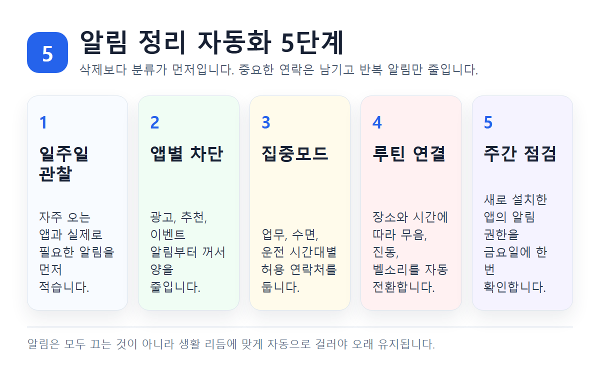 알림 정리 자동화 5단계 흐름 안내 이미지